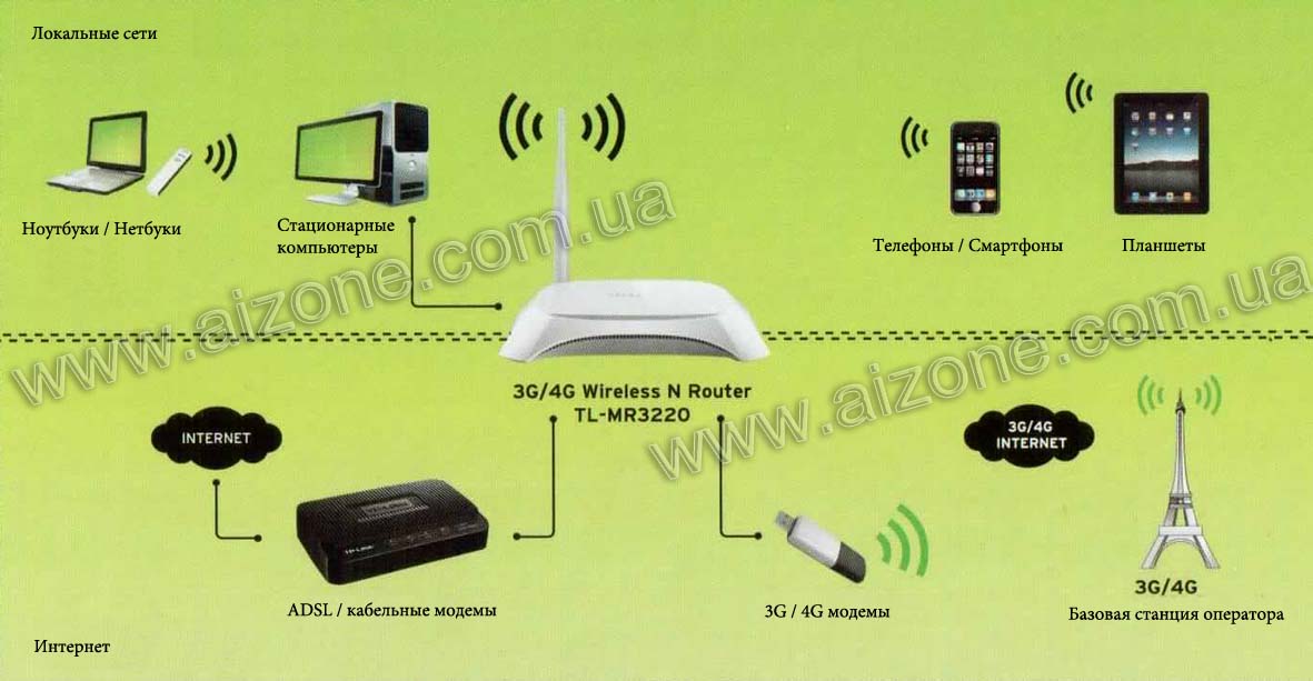 высококачественный wifi роутер для 3G модемов и локальных сетей