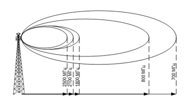 Радиус действия базовых станций с учетом частотного диапазона (МГц)